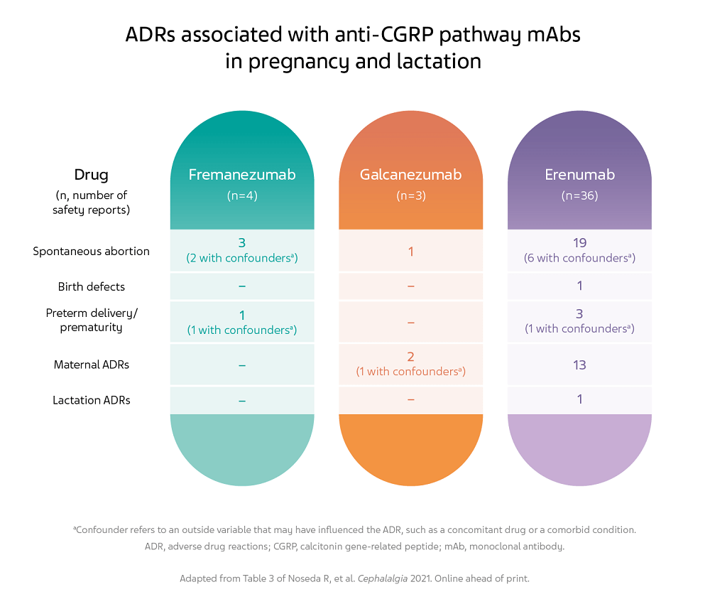 A table represented by three bars, depicting the amount of ADRs from safety reports associated with each of the anti-CGRP pathway mABs.